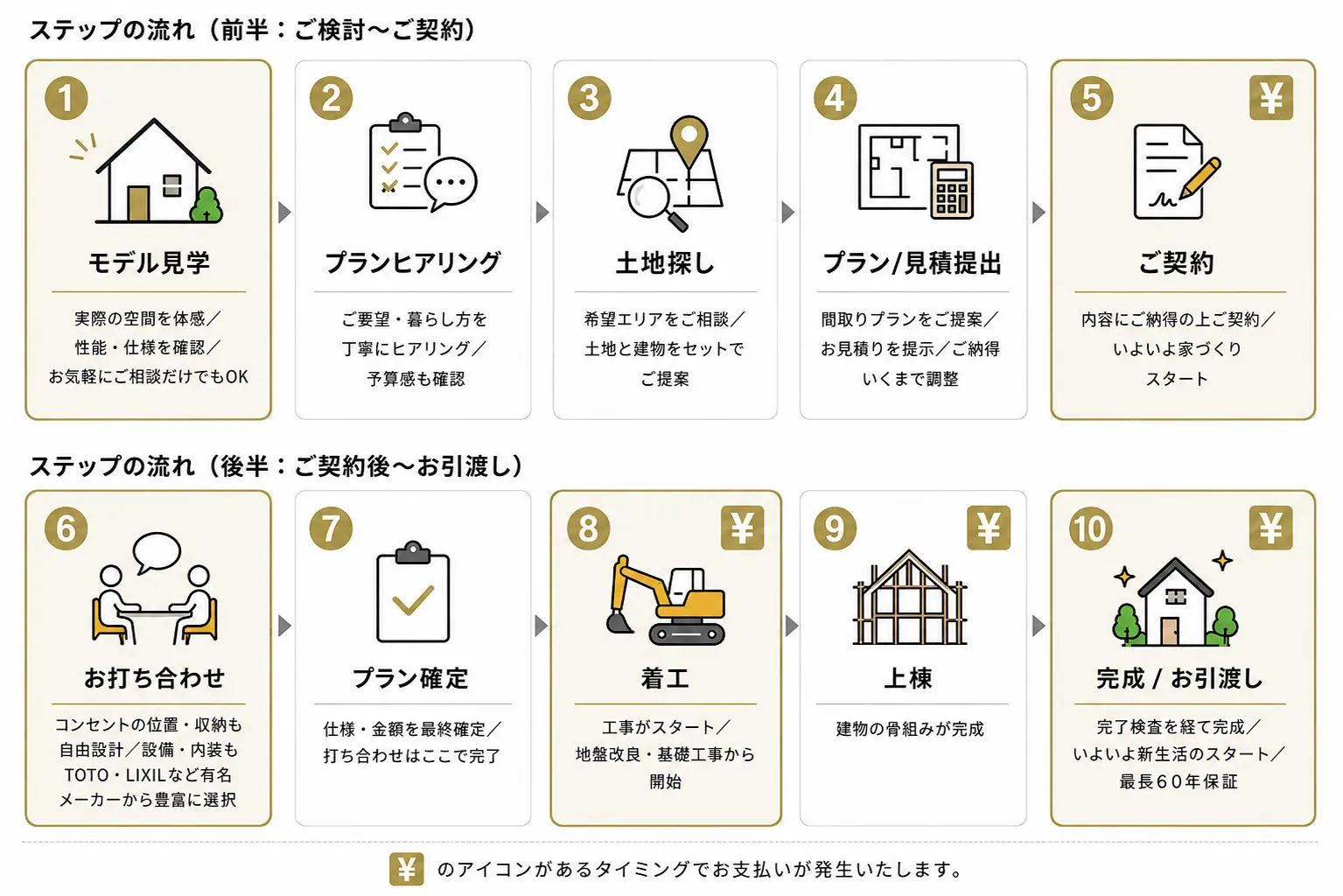 クレバリーホームの家づくりの進め方
